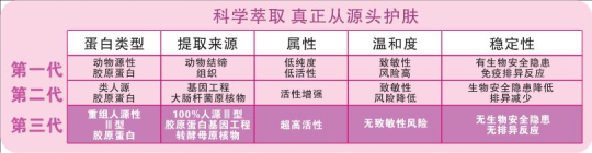 医用重组人源化（Ⅲ型）胶原蛋白溶液(图1)